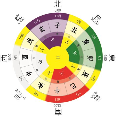 五行十干|干支